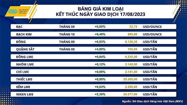 Thị trường hàng hóa hôm nay ngày 18/8/2023: Giá hàng hoá nguyên liệu thế giới chấm dứt chuỗi suy yếu