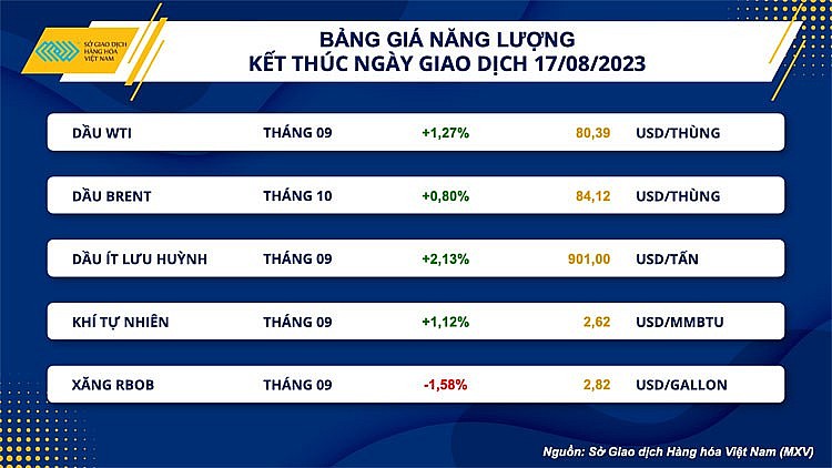 Thị trường hàng hóa hôm nay ngày 18/8/2023: Giá hàng hoá nguyên liệu thế giới chấm dứt chuỗi suy yếu