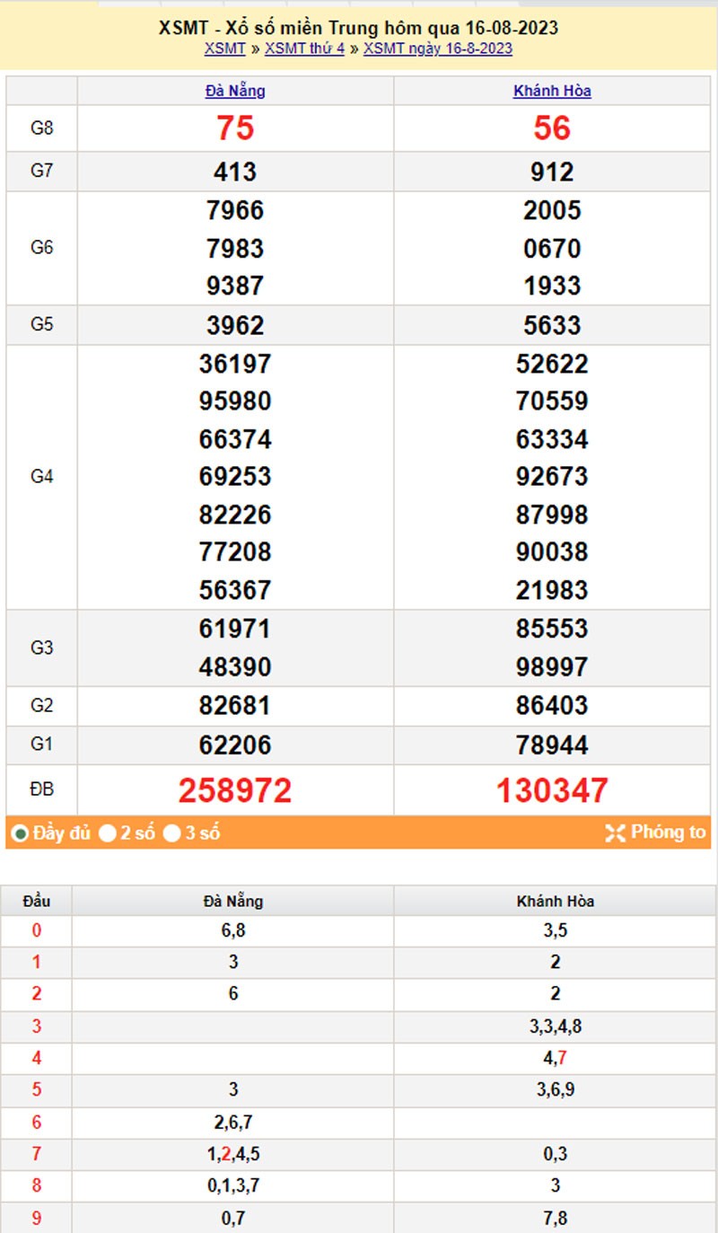 XSMT, XSMT 17/8, Kết quả xổ số miền Trung hôm nay 17/8/2023, xổ số miền Trung ngày 17 tháng 8,trực tiếp XSMT