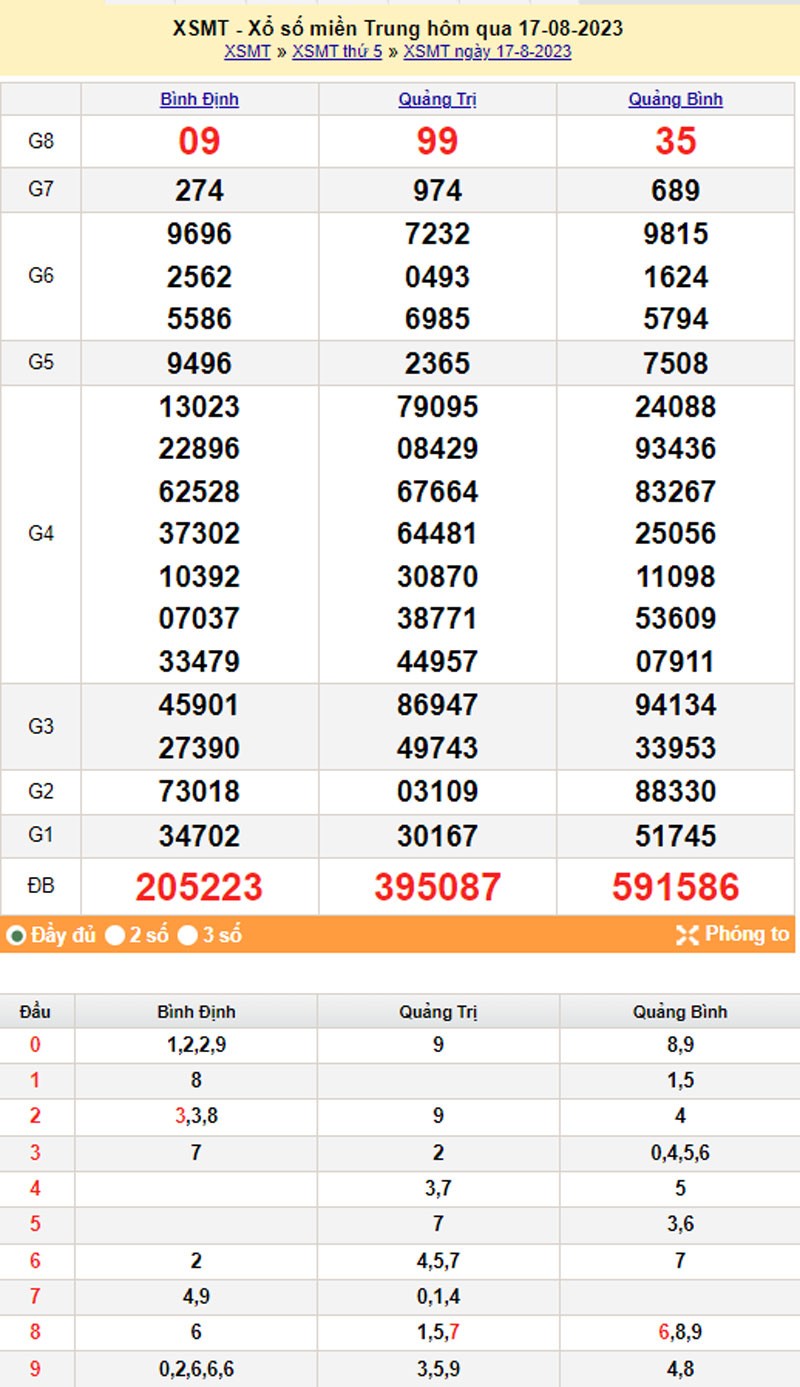 XSMT 18/8, Kết quả xổ số miền Trung hôm nay 18/8/2023, xổ số miền Trung ngày 18 tháng 8, trực tiếp XSMT 18/8