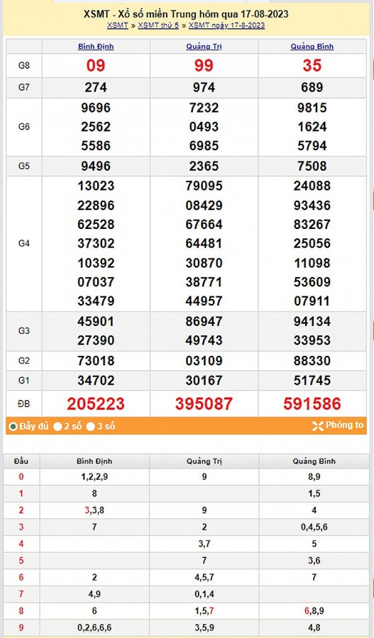 Kết quả Xổ số miền Trung ngày 19/8/2023, KQXSMT ngày 19 tháng 8, XSMT 19/8, xổ số miền Trung hôm nay