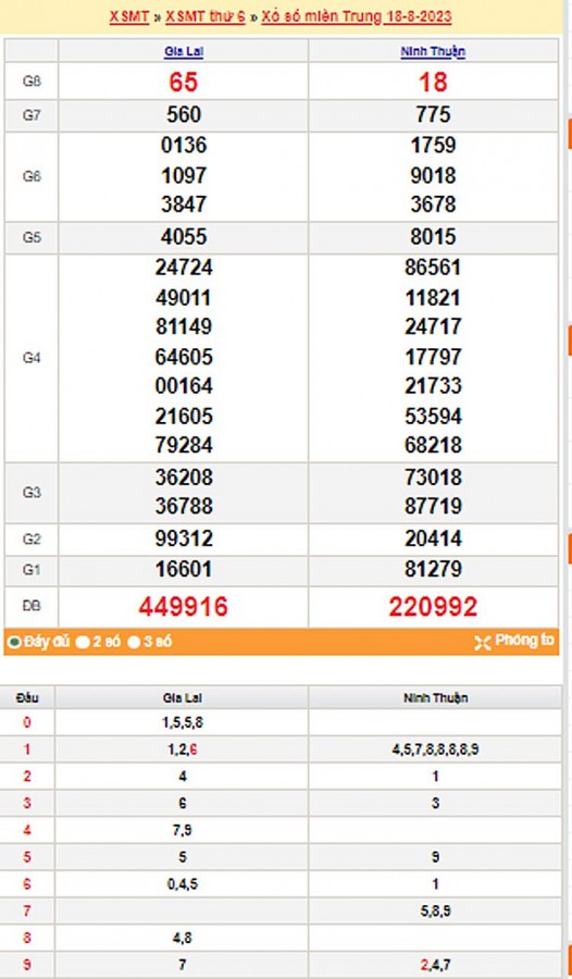 Kết quả Xổ số miền Trung ngày 19/8/2023, KQXSMT ngày 19 tháng 8, XSMT 19/8, xổ số miền Trung hôm nay