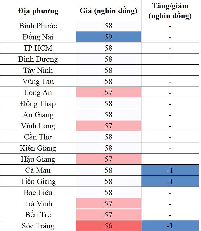 Giá heo hơi hôm nay ngày 19/8/2023: Giảm 1.000 đồng/kg tại một vài địa phương