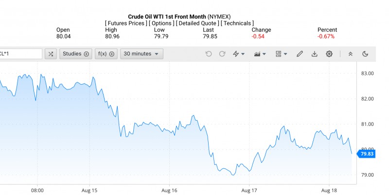 Diễn biến giá dầu WTI trên thị trường thế giới rạng sáng 19/8 (theo giờ Việt Nam)