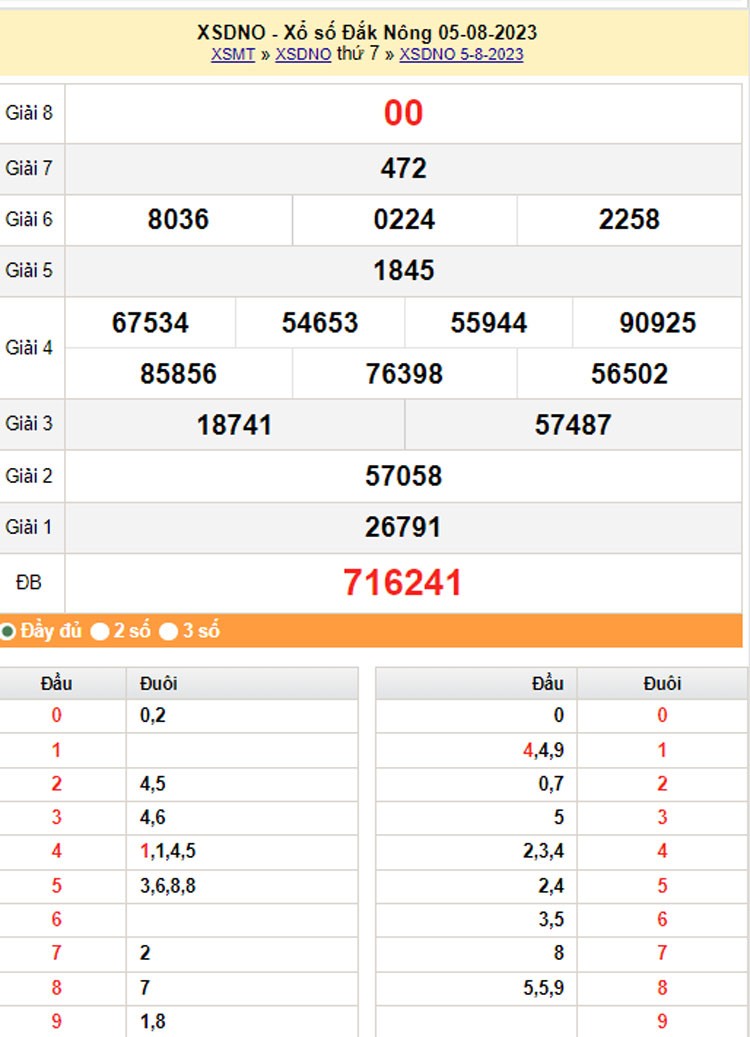 XSDNO 12/8, Kết quả xổ số Đắk Nông hôm nay, 12/8/2023, KQXSDNO 12/8| xổ số Đắk Nông ngày 12 tháng 8