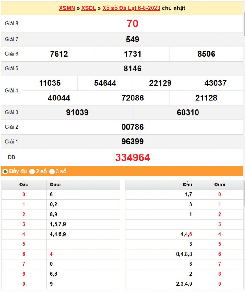 XSDL 20/8, Xem kết quả xổ số Đà Lạt hôm nay 20/8/2023, xổ số Đà Lạt ngày 20 tháng 8