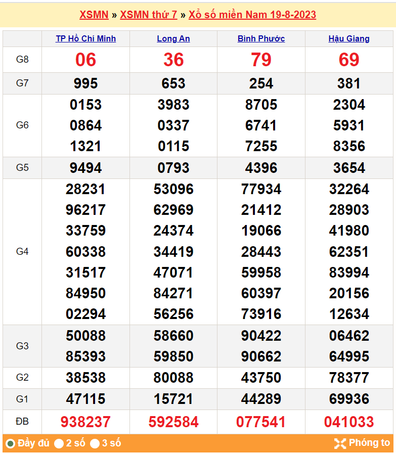 XSMN 19/8, Xổ số miền Nam ngày 19 tháng 8