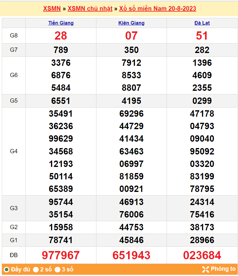 XSMN 20/8, Xổ số miền Nam ngày 20 tháng 8