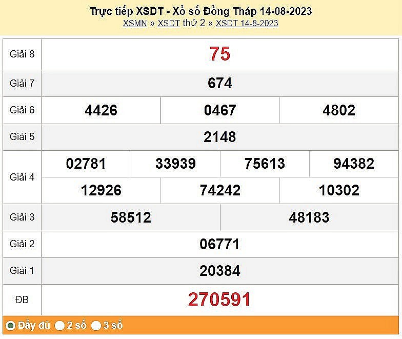 XSDT 14/8, Kết quả Xổ số Đồng Tháp ngày 14 tháng 8