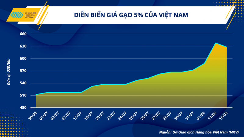 Sau khi đạt đỉnh, giá gạo xuất khẩu sẽ diễn biến ra sao thời gian tới?