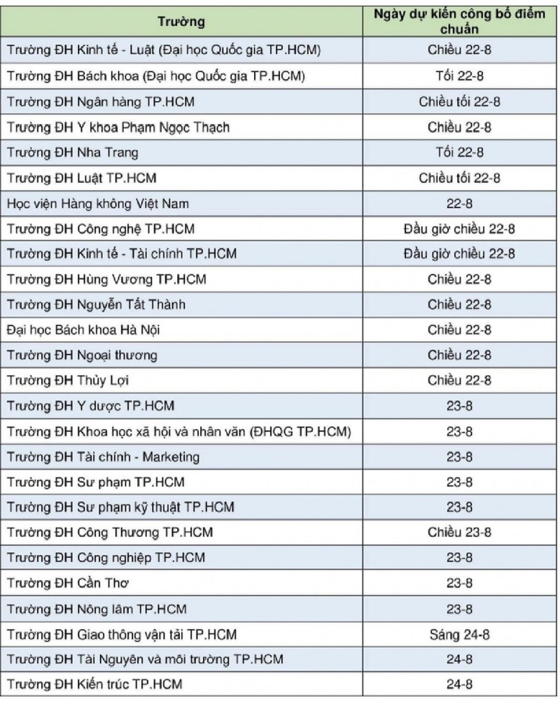 Điểm chuẩn đại học 2023: Có trường dự kiến tăng 4 - 5 điểm