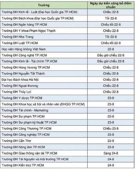 Danh sách các trường công bố điểm chuẩn đại học 2023 ngày 22/8