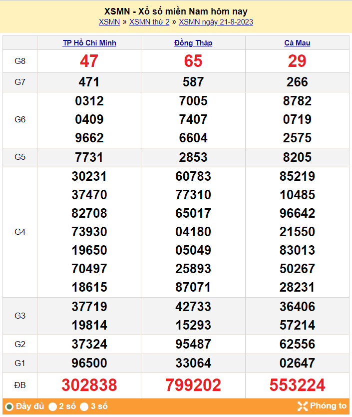 Kết quả Xổ số miền Nam ngày 22/8/2023, KQXSMN ngày 22 tháng 8, XSMN 22/8, xổ số miền Nam hôm nay