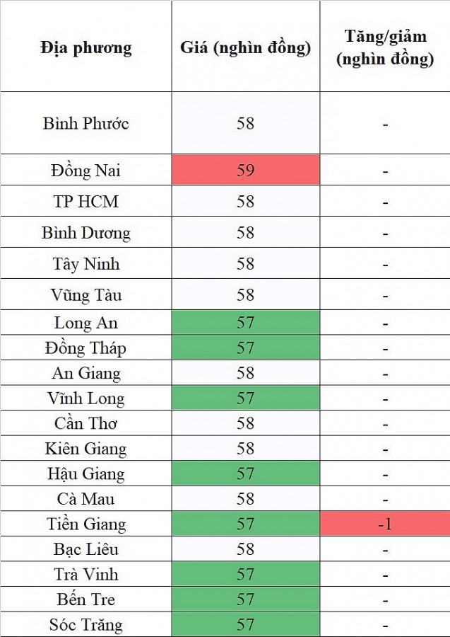 Giá heo hơi hôm nay ngày 22/8/2023: Giảm sâu nhất 2.000 đồng/kg