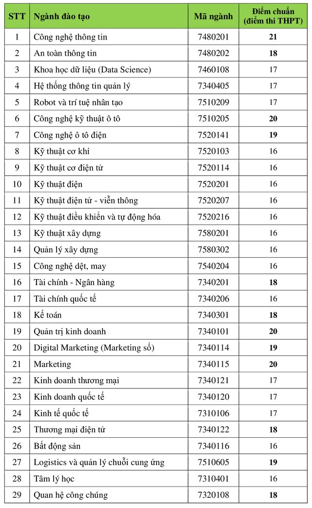 Ba trường Đại học đầu tiên công bố điểm chuẩn