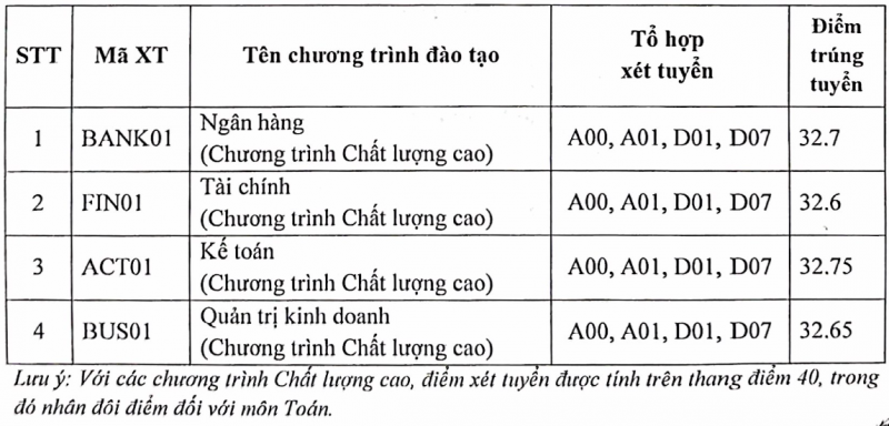 Điểm chuẩn Học viện Ngân hàng 2023 giảm mạnh