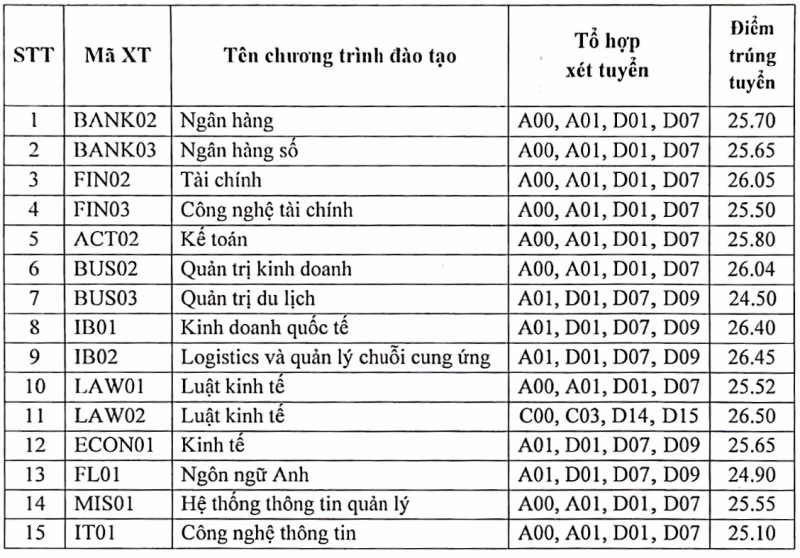 Điểm chuẩn Học viện Ngân hàng 2023 giảm mạnh