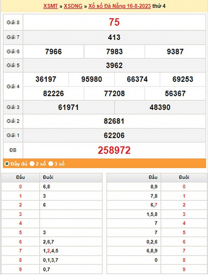 XSDNA 16/8, trực tiếp kết quả xổ số Đà Nẵng thứ Tư ngày 16/8/2023
