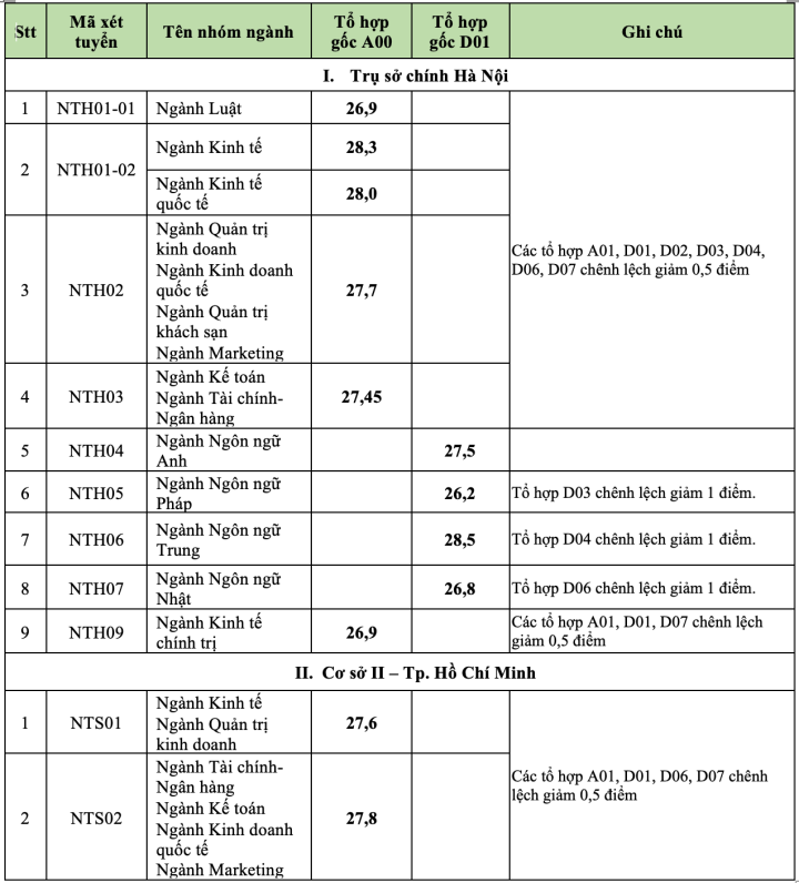 Đại học Ngoại thương công bố điểm chuẩn 2023, ngành cao nhất 28,5 điểm