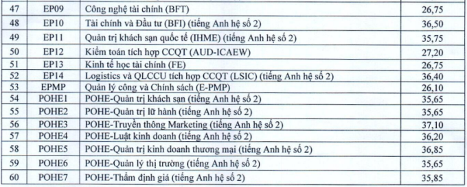 Đại học Kinh tế quốc dân công bố điểm chuẩn 2023, cao nhất 37,1 điểm