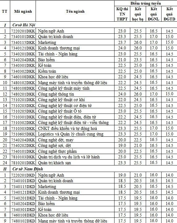 Điểm chuẩn đại học 2023 của Trường Đại học Kinh tế - Kỹ thuật Công nghiệp