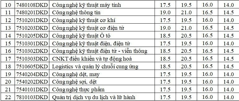 Điểm chuẩn đại học 2023 của Trường Đại học Kinh tế - Kỹ thuật Công nghiệp