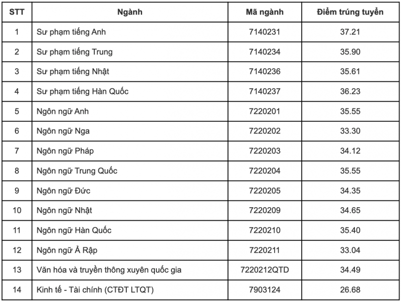 Cập nhật điểm chuẩn 12 trường thành viên Đại học Quốc gia Hà Nội 2023