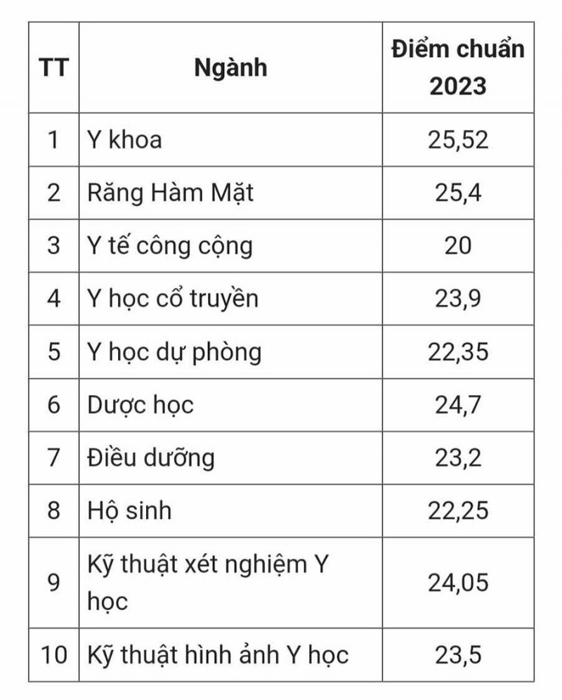 Điểm chuẩn Đại học Y Dược Cần Thơ 2023 thấp nhất 20 điểm