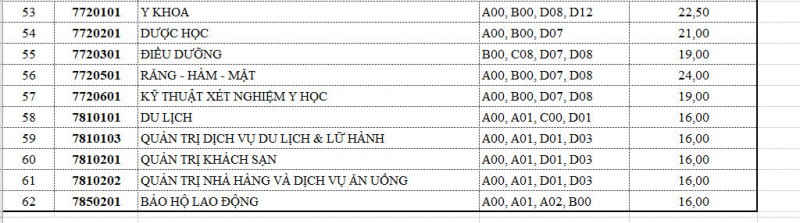 Các trường đại học khối ngành Y Dược công bố điểm chuẩn 2023