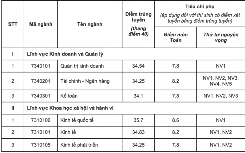 Cập nhật điểm chuẩn 12 trường thành viên Đại học Quốc gia Hà Nội 2023