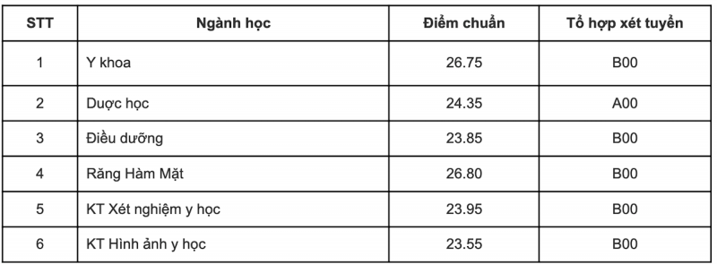 Cập nhật điểm chuẩn 12 trường thành viên Đại học Quốc gia Hà Nội 2023