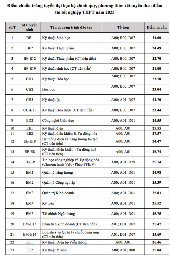 Điểm chuẩn Đại học Bách khoa 2023