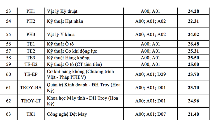 Điểm chuẩn Đại học Bách khoa 2023