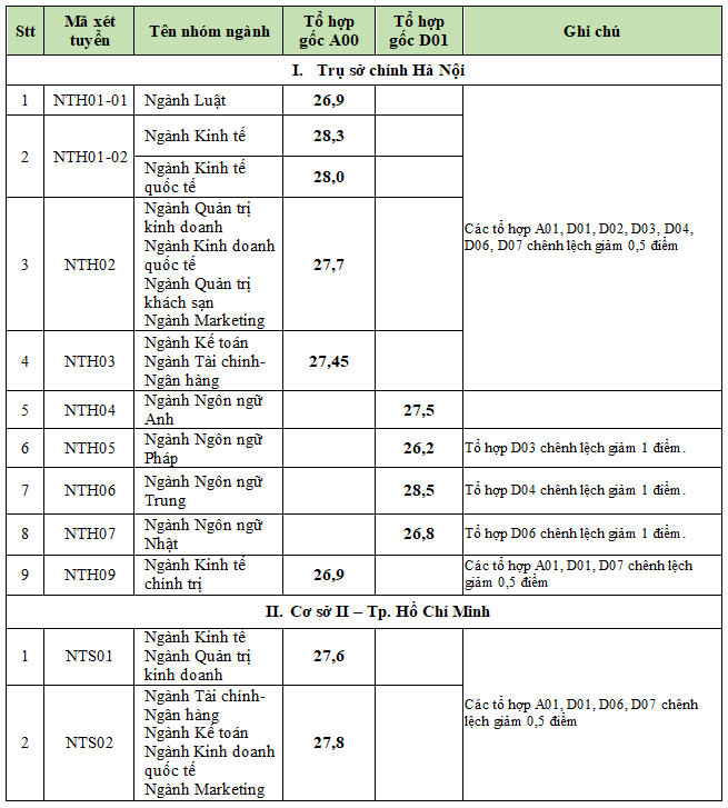 Điểm chuẩn Đại học Ngoại thương 2023