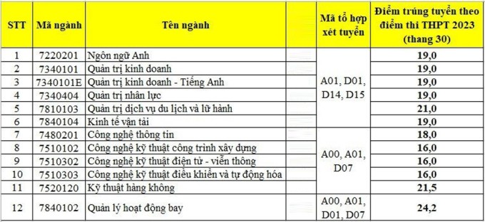 Điểm chuẩn Học viện Hàng không Việt Nam năm 2023 dao động từ 16 - 24,2 điểm