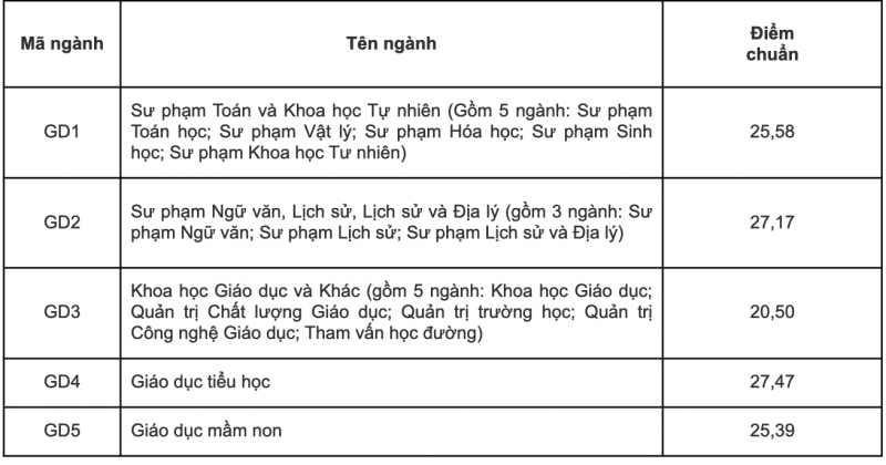 Cập nhật điểm chuẩn 12 trường thành viên Đại học Quốc gia Hà Nội 2023