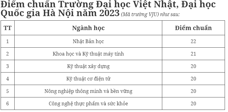 Cập nhật điểm chuẩn 12 trường thành viên Đại học Quốc gia Hà Nội 2023