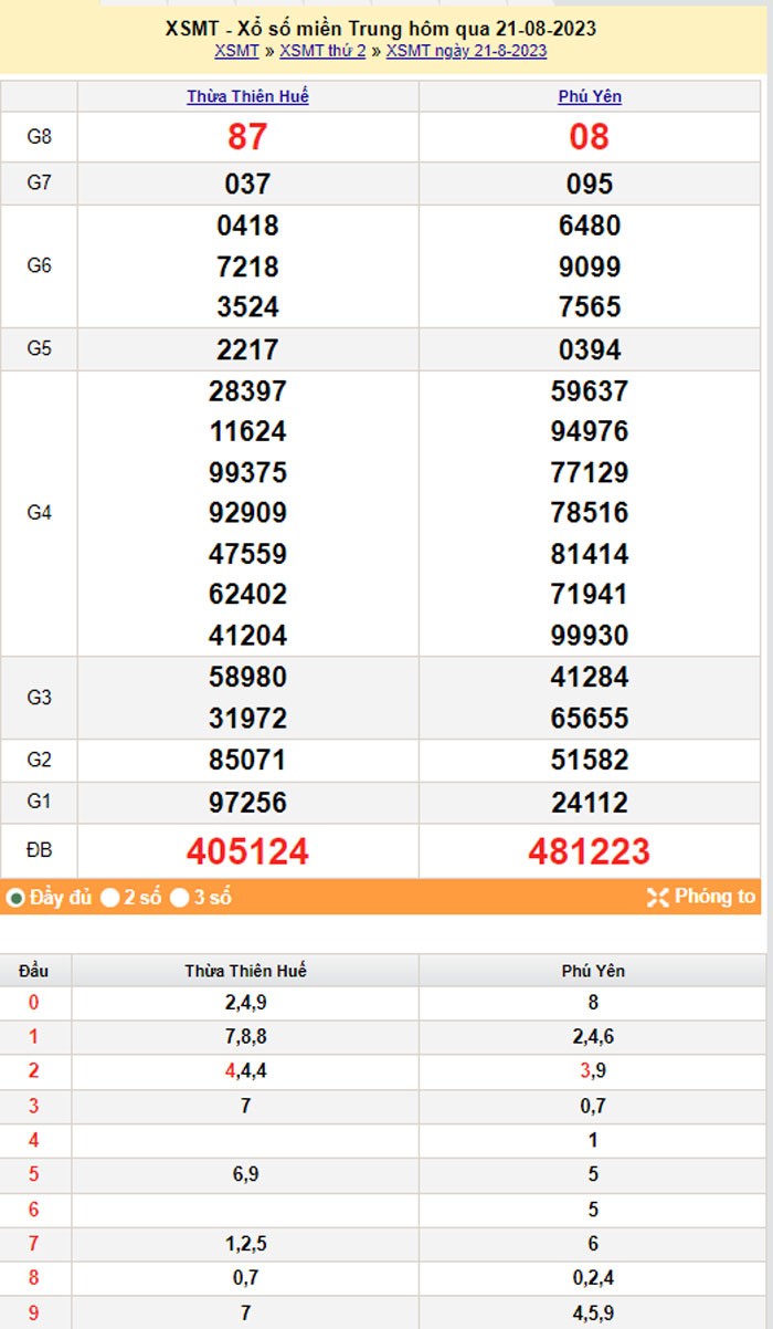XSMT 22/8, Kết quả xổ số miền Trung hôm nay 22/8/2023, Xổ số miền Trung ngày 22 tháng 8,trực tiếp XSMT 22/8