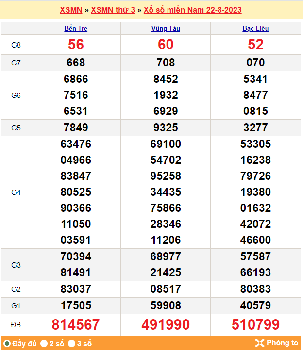 XSMN 22/8, Xổ số miền Nam ngày 22 tháng 8