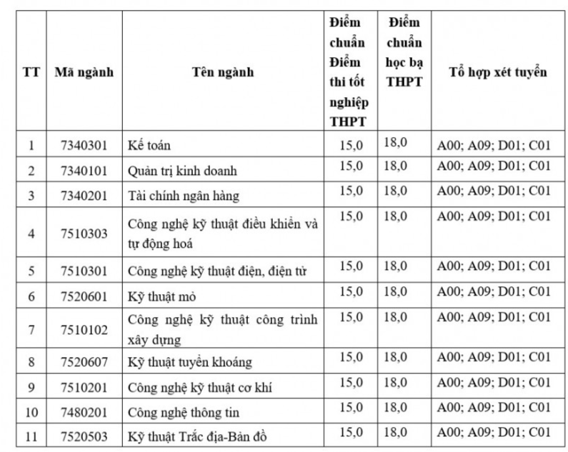 Điểm chuẩn đại học 2023 của Trường Đại học Công nghiệp Quảng Ninh