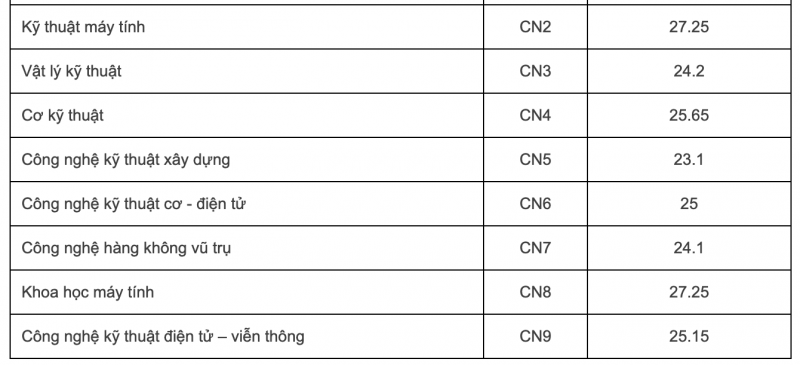 Điểm chuẩn Đại học Công nghệ