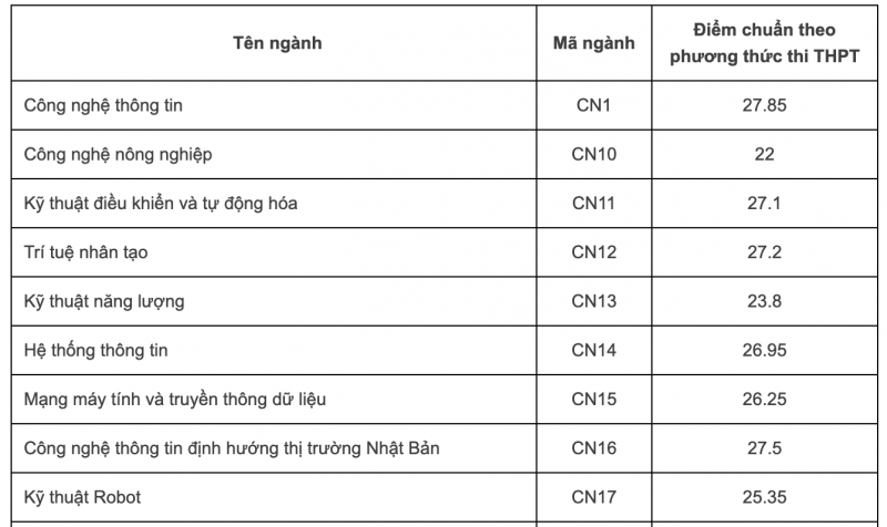 Điểm chuẩn Đại học Công nghệ