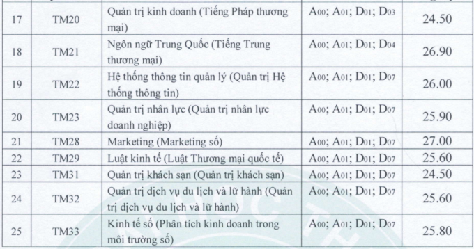 Đại học Thương mại công bố điểm chuẩn 2023, cao nhất là 27 điểm