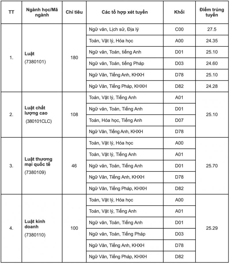 Điểm chuẩn Đại học Luật