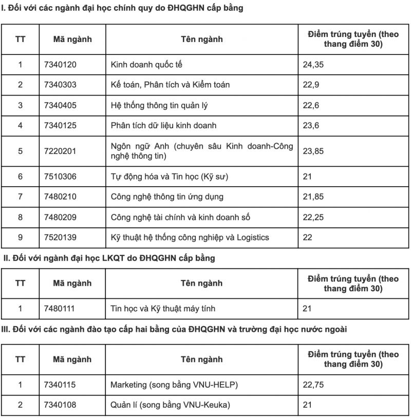 Điểm chuẩn trường Quốc tế