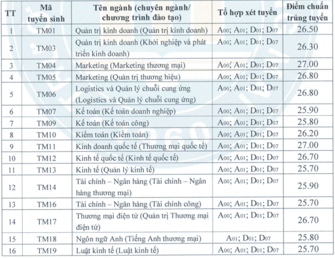 Đại học Thương mại công bố điểm chuẩn 2023, cao nhất là 27 điểm