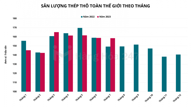 Sản lượng thép thô toàn cầu tăng 6,6% trong tháng 7