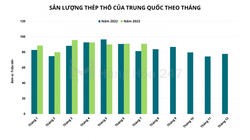 Sản lượng thép thô toàn cầu tăng 6,6% trong tháng 7