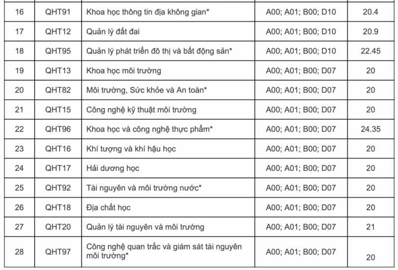 Tổng hợp điểm chuẩn các trường của Đại học Quốc gia Hà Nội đầy đủ, chi tiết