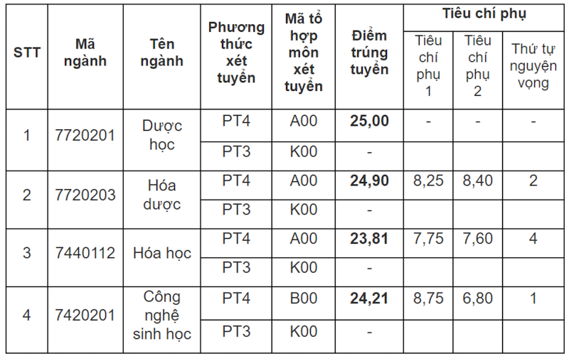 Điểm chuẩn đại học năm 2023 Trường Đại học Dược Hà Nội: Cao nhất 25 điểm